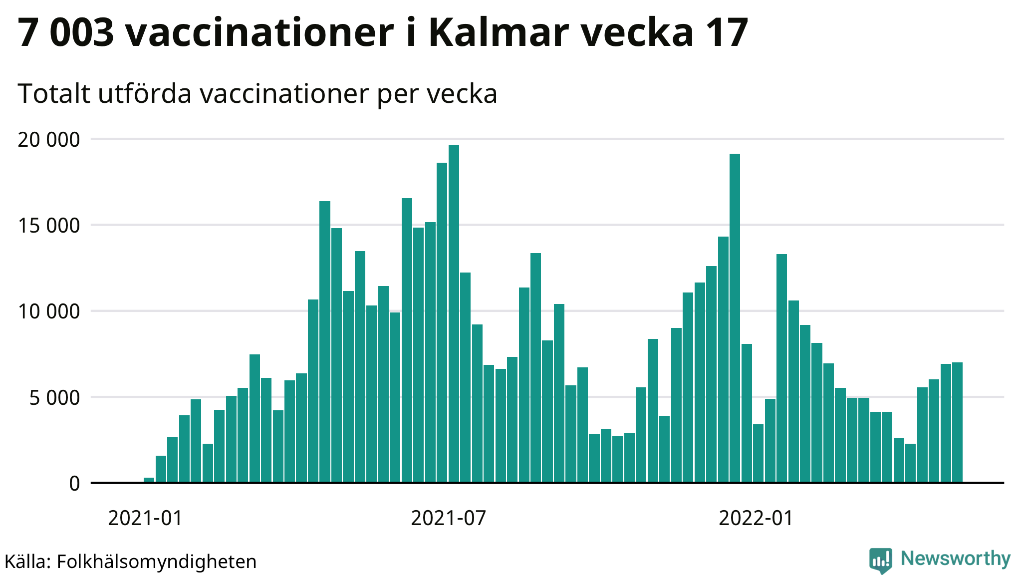 Antal genomförda vaccinationer per vecka